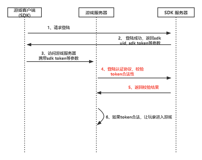 SDK完整登录流程