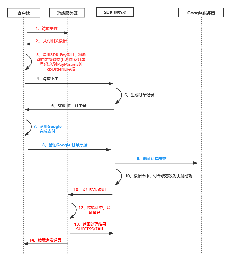 U8SDK完整支付流程